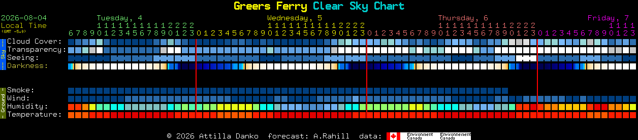 Current forecast for Greers Ferry Clear Sky Chart