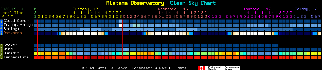 Current forecast for Alabama Observatory Clear Sky Chart