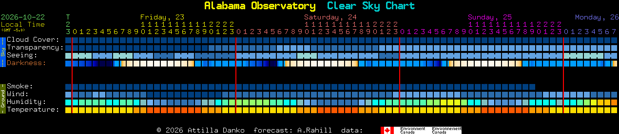 Current forecast for Alabama Observatory Clear Sky Chart
