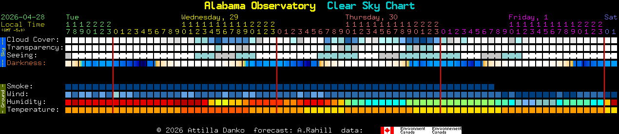 Current forecast for Alabama Observatory Clear Sky Chart