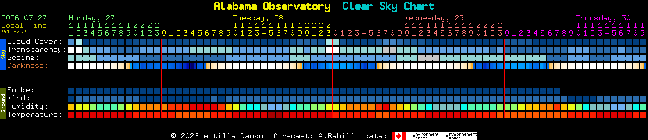 Current forecast for Alabama Observatory Clear Sky Chart