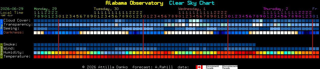 Current forecast for Alabama Observatory Clear Sky Chart