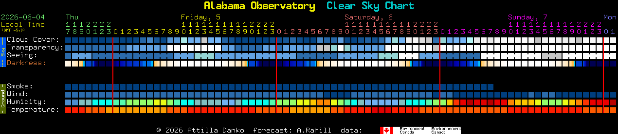 Current forecast for Alabama Observatory Clear Sky Chart