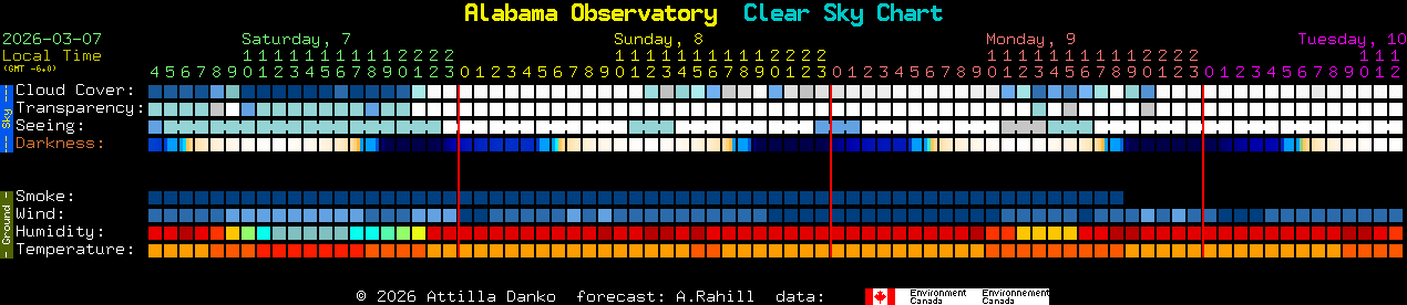 Current forecast for Alabama Observatory Clear Sky Chart