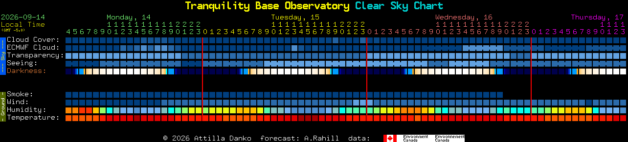 Current forecast for Tranquility Base Observatory Clear Sky Chart