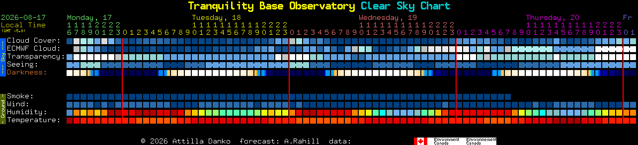 Current forecast for Tranquility Base Observatory Clear Sky Chart