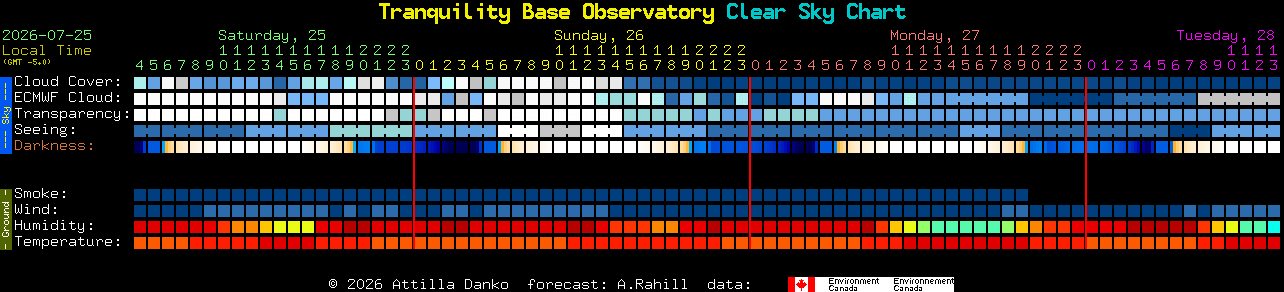 Current forecast for Tranquility Base Observatory Clear Sky Chart