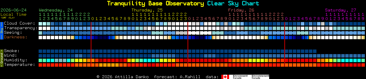 Current forecast for Tranquility Base Observatory Clear Sky Chart