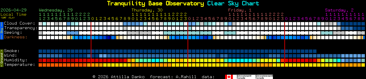 Current forecast for Tranquility Base Observatory Clear Sky Chart