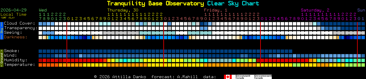 Current forecast for Tranquility Base Observatory Clear Sky Chart