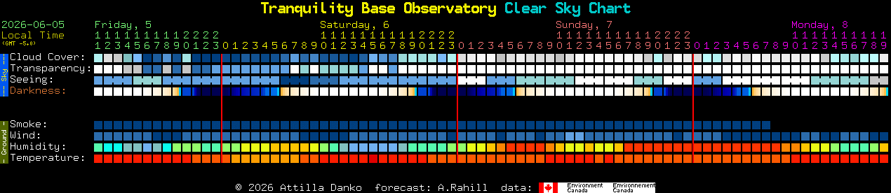 Current forecast for Tranquility Base Observatory Clear Sky Chart