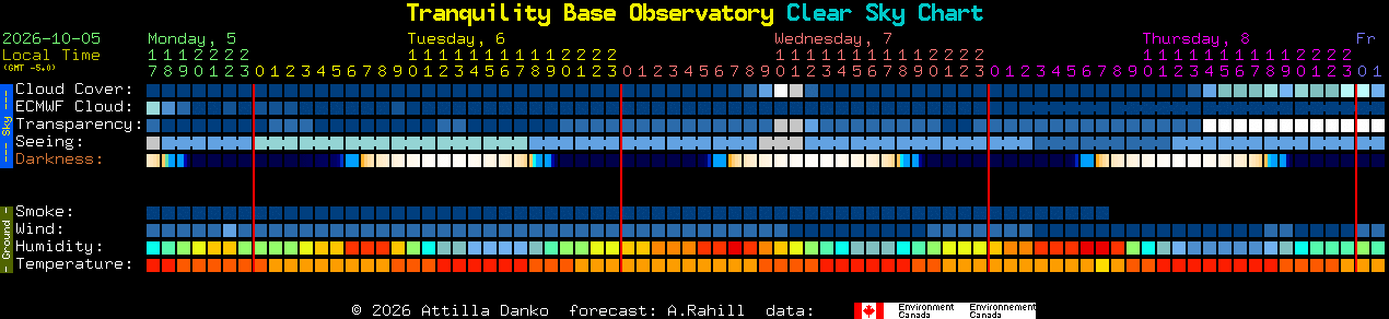 Current forecast for Tranquility Base Observatory Clear Sky Chart