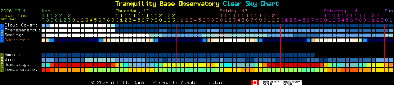 Current forecast for Tranquility Base Observatory Clear Sky Chart