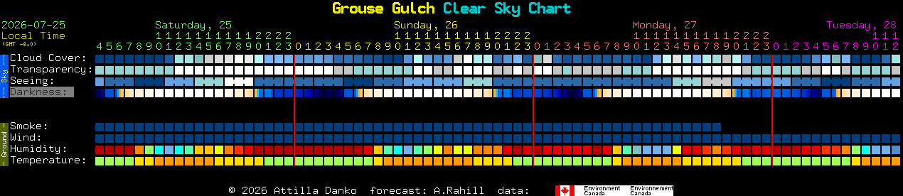 Current forecast for Grouse Gulch Clear Sky Chart