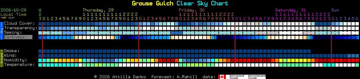 Current forecast for Grouse Gulch Clear Sky Chart