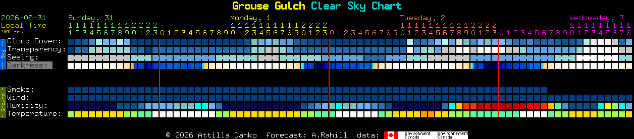 Current forecast for Grouse Gulch Clear Sky Chart