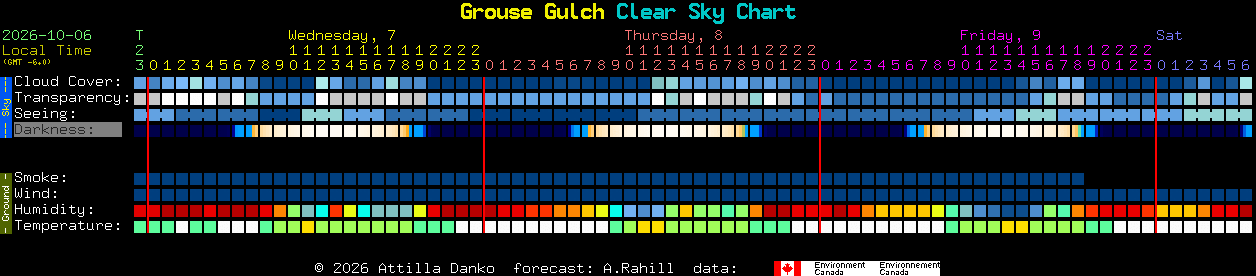 Current forecast for Grouse Gulch Clear Sky Chart