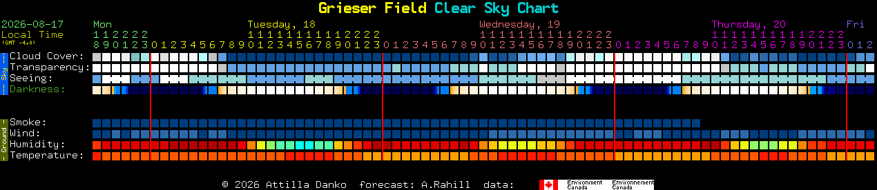 Current forecast for Grieser Field Clear Sky Chart