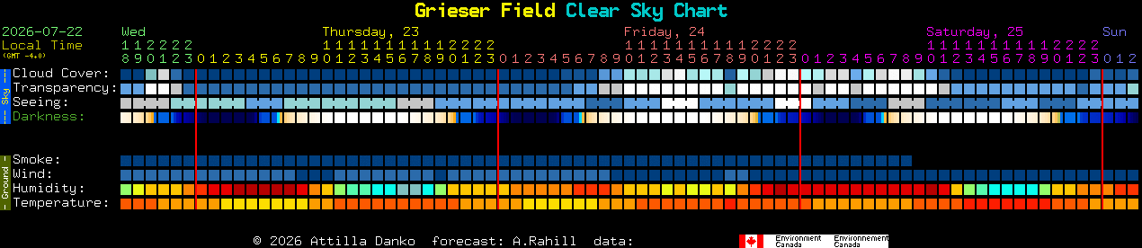 Current forecast for Grieser Field Clear Sky Chart