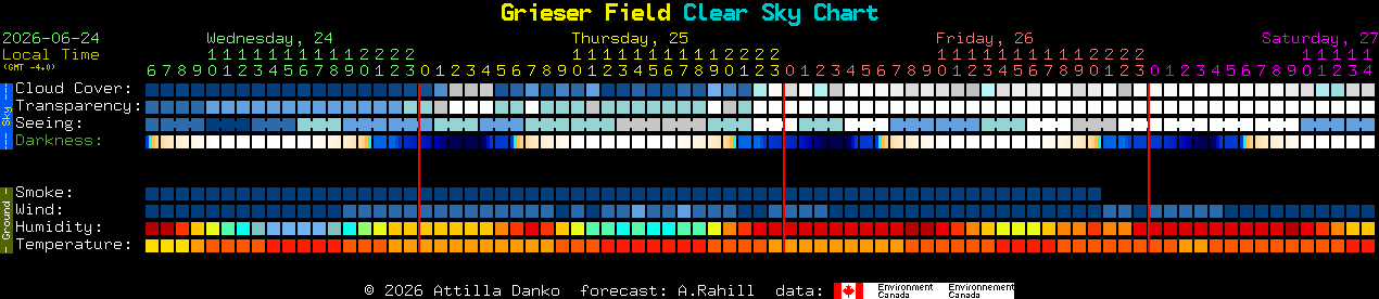 Current forecast for Grieser Field Clear Sky Chart