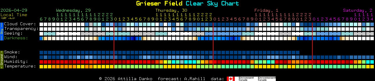 Current forecast for Grieser Field Clear Sky Chart