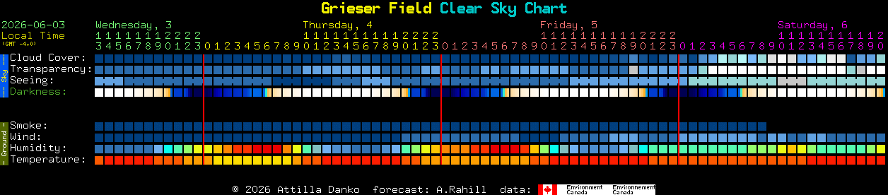Current forecast for Grieser Field Clear Sky Chart