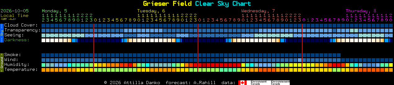 Current forecast for Grieser Field Clear Sky Chart