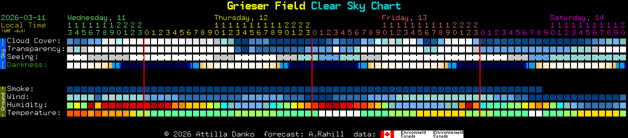 Current forecast for Grieser Field Clear Sky Chart