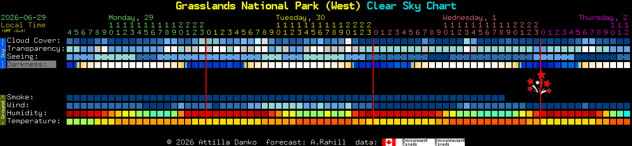 Current forecast for Grasslands National Park (West) Clear Sky Chart
