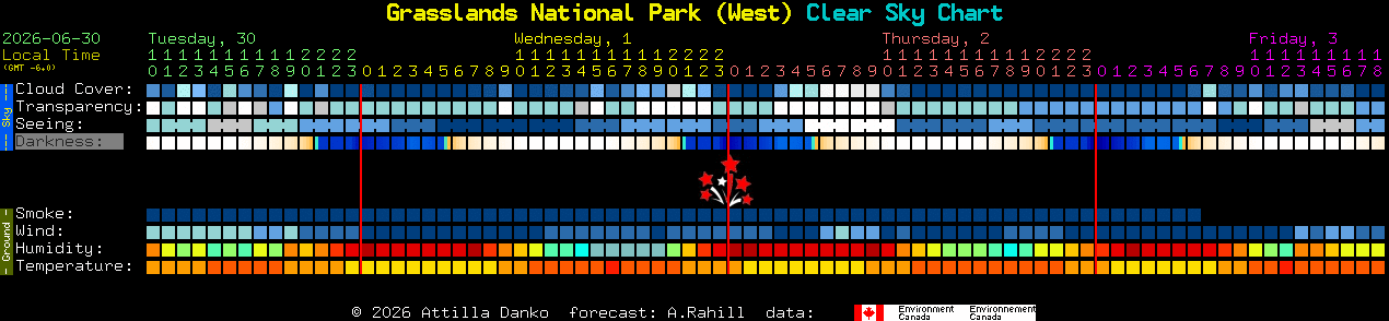 Current forecast for Grasslands National Park (West) Clear Sky Chart