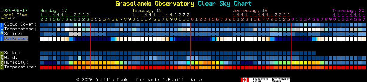 Current forecast for Grasslands Observatory Clear Sky Chart