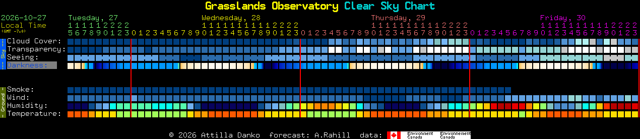 Current forecast for Grasslands Observatory Clear Sky Chart