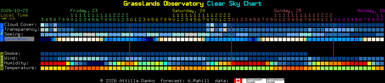 Current forecast for Grasslands Observatory Clear Sky Chart