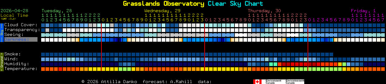 Current forecast for Grasslands Observatory Clear Sky Chart