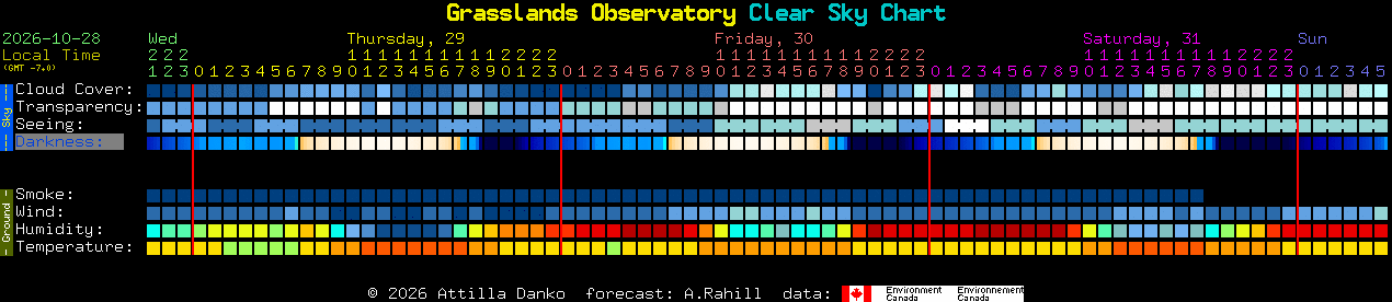 Current forecast for Grasslands Observatory Clear Sky Chart