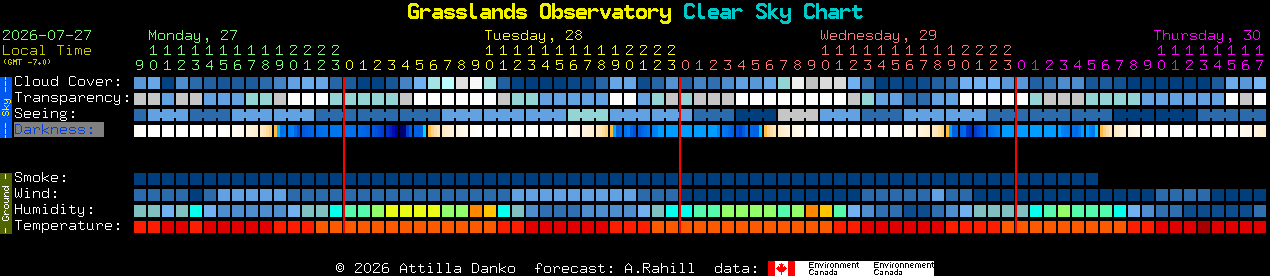 Current forecast for Grasslands Observatory Clear Sky Chart
