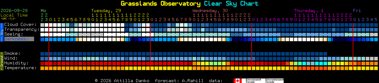 Current forecast for Grasslands Observatory Clear Sky Chart