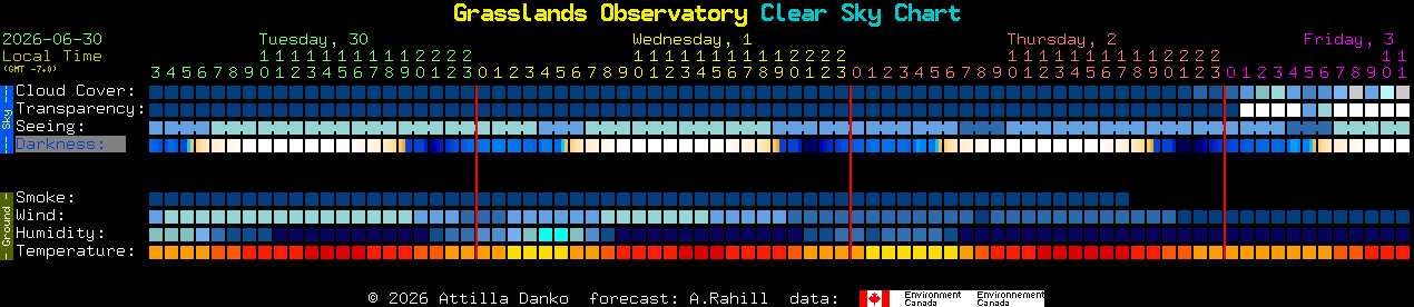 Current forecast for Grasslands Observatory Clear Sky Chart