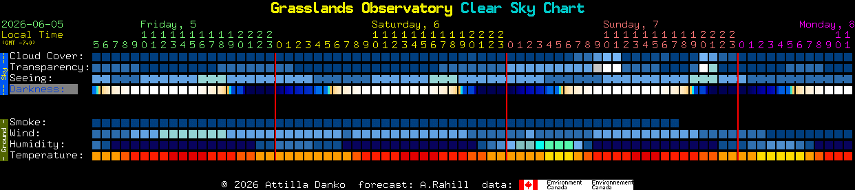Current forecast for Grasslands Observatory Clear Sky Chart