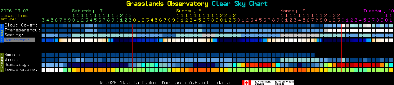 Current forecast for Grasslands Observatory Clear Sky Chart