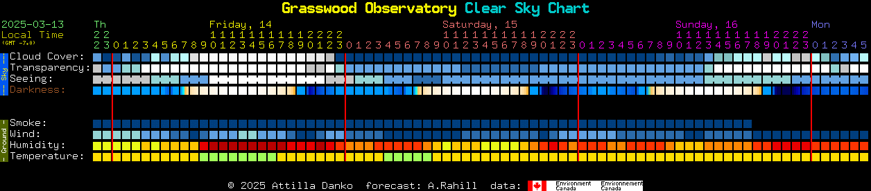 Current forecast for Grasswood Observatory Clear Sky Chart