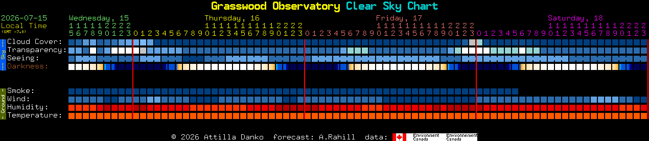 Current forecast for Grasswood Observatory Clear Sky Chart