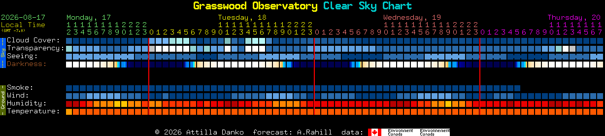 Current forecast for Grasswood Observatory Clear Sky Chart