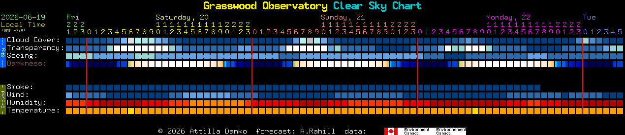 Current forecast for Grasswood Observatory Clear Sky Chart