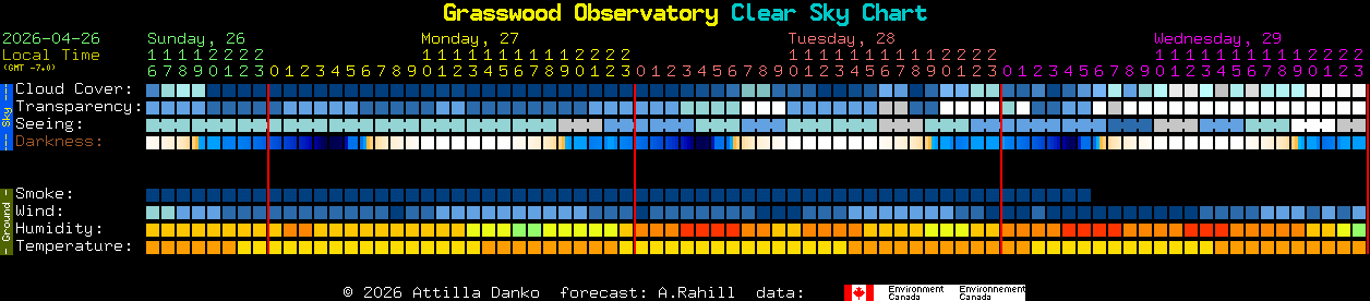 Current forecast for Grasswood Observatory Clear Sky Chart