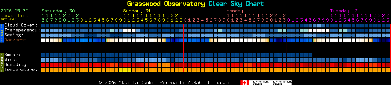 Current forecast for Grasswood Observatory Clear Sky Chart