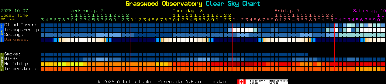 Current forecast for Grasswood Observatory Clear Sky Chart