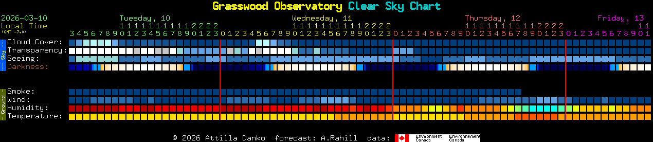 Current forecast for Grasswood Observatory Clear Sky Chart
