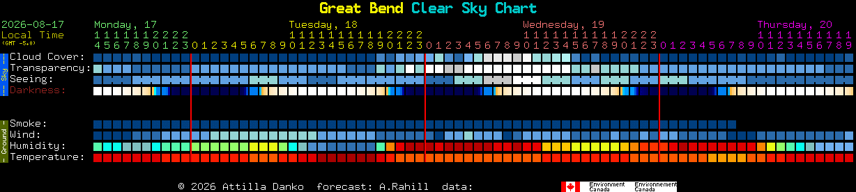 Current forecast for Great Bend Clear Sky Chart