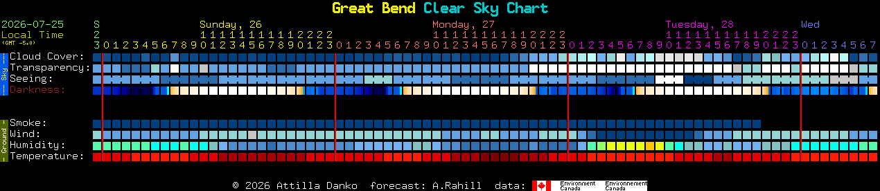 Current forecast for Great Bend Clear Sky Chart